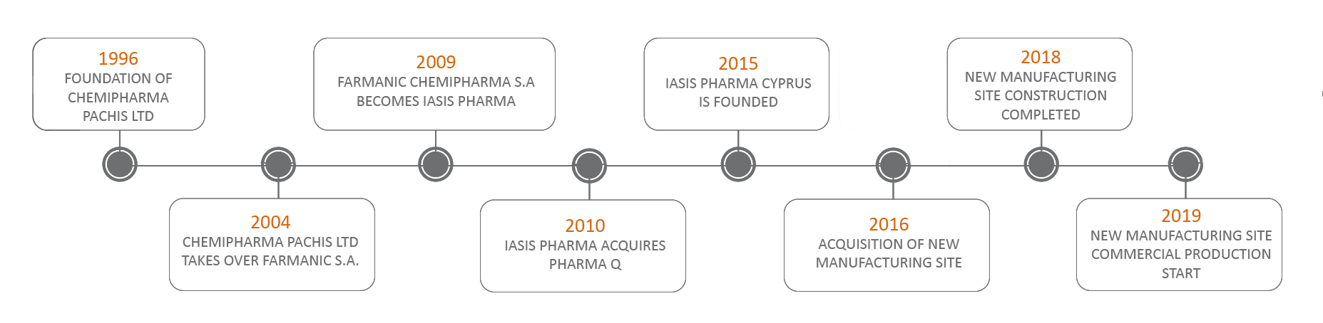 IASIS PHARMA – Σταθερά Αναπτυσσόμενη Φαρμακευτική Εταιρεία