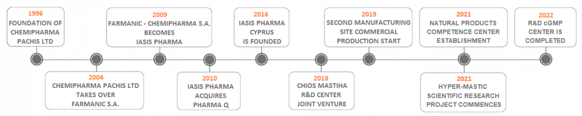 Iasis Pharma – Σταθερά Αναπτυσσόμενη Φαρμακευτική Εταιρεία