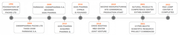 IASIS PHARMA – Σταθερά Αναπτυσσόμενη Φαρμακευτική Εταιρεία