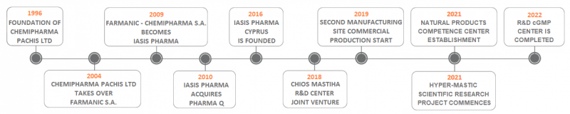 IASIS PHARMA – Σταθερά Αναπτυσσόμενη Φαρμακευτική Εταιρεία